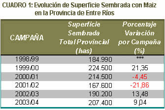 Evolución de Superficie Sembrada con Maiz en la Provincia de Entre Ríos